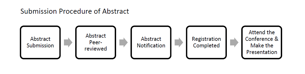 Submission and Publication Process Flowchart